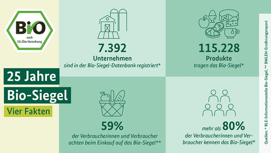 25 Jahre Bio- Siegel